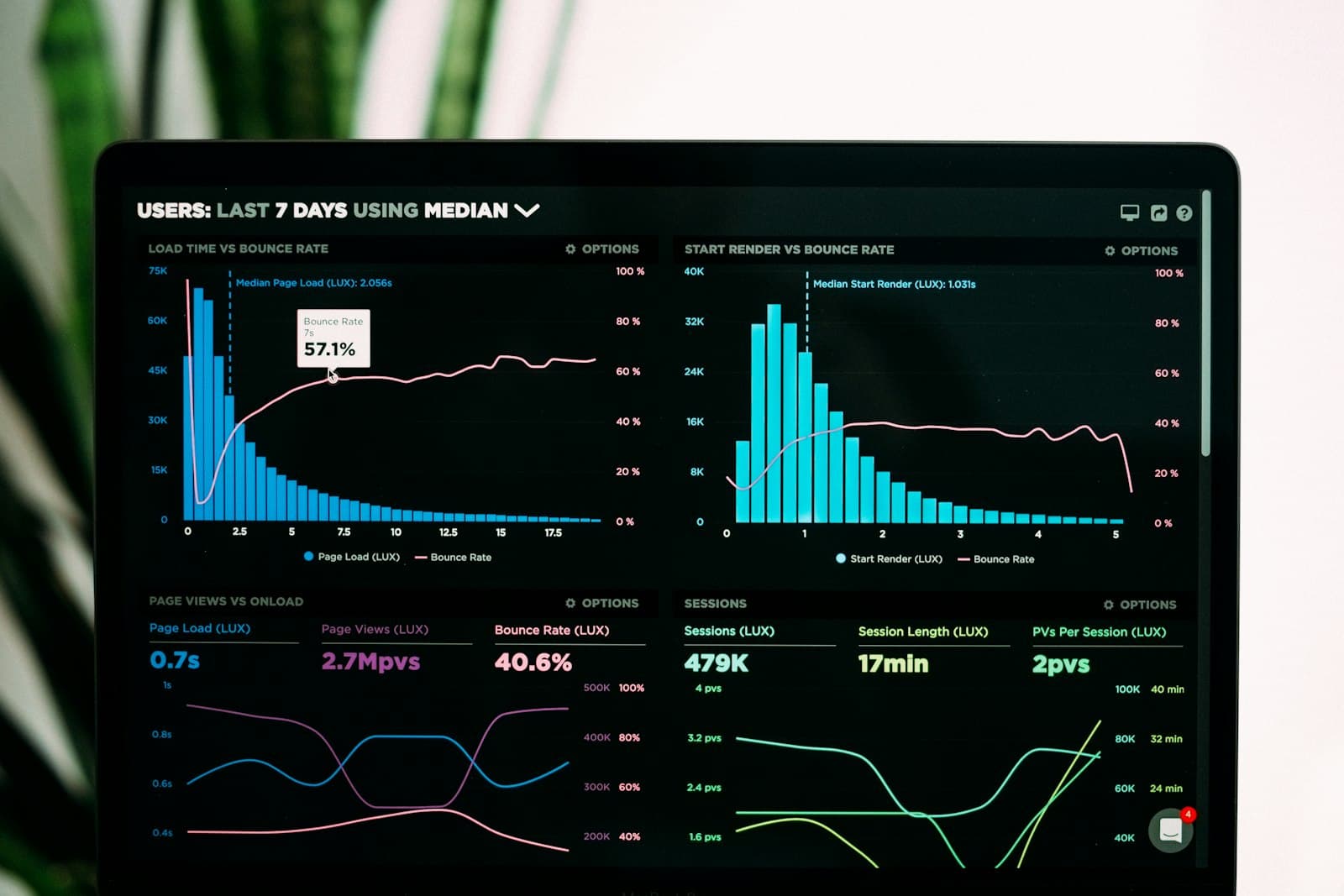 Laptop displaying financial charts and analytics